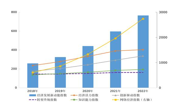 2022年我國經(jīng)濟(jì)發(fā)展新動(dòng)能指數(shù)比上年增長28.4%