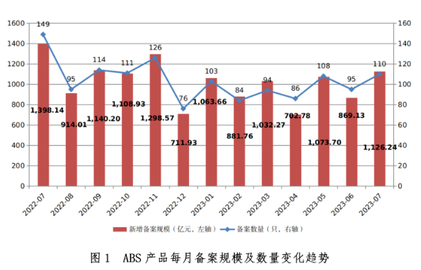 7月企業(yè)資產證券化產品新增備案規(guī)模1126.24億元