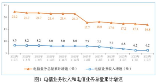 6.2%和16.8%！前7月我國電信業(yè)務收入和業(yè)務總量平穩(wěn)增長