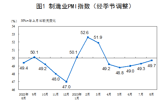 2023年8月中國(guó)采購(gòu)經(jīng)理指數(shù)運(yùn)行情況