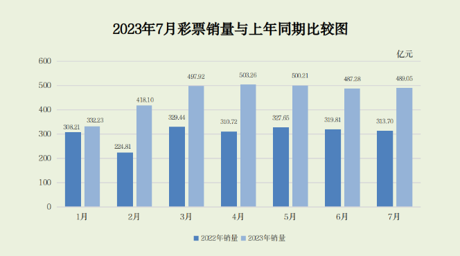 2023年7月份全國彩票銷售情況