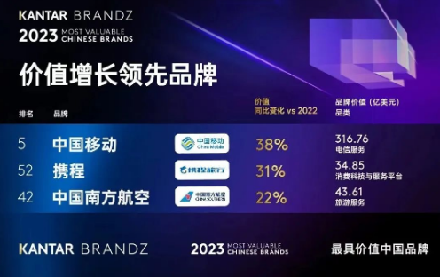 2023年BrandZ中國品牌百強公布，中國移動躍升至第五，位列央企品牌第一