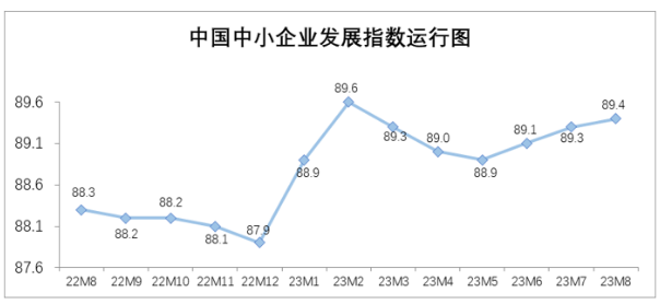 中國中小企業(yè)發(fā)展指數(shù)連續(xù)三個月上升