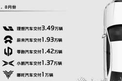 5家造車新勢力8月份交付量均破萬輛 小鵬、零跑打響九月份降價(jià)第一槍