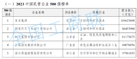 “2023中國民營企業(yè)500強”榜單發(fā)布