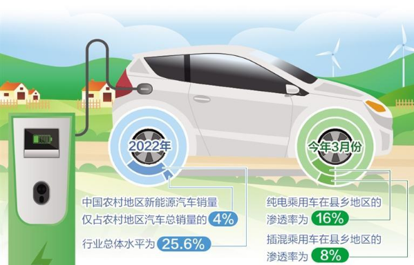 釋放新能源汽車下鄉(xiāng)潛力