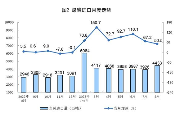 2023年8月份能源生產(chǎn)情況