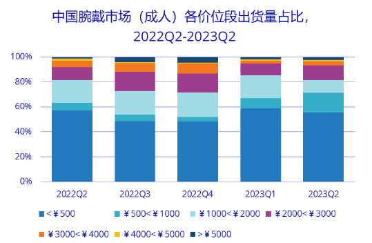 2023年Q2中國可穿戴市場同比增長17%，向三家頭部廠商高度集中