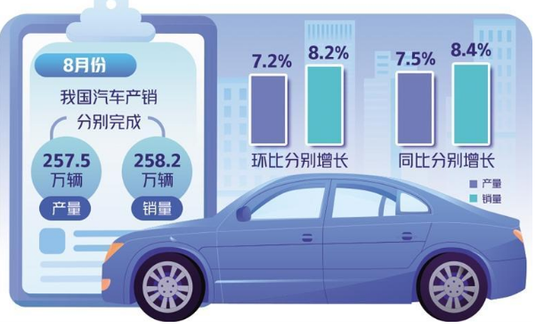 8月“淡季不淡” 全國(guó)汽車產(chǎn)銷同比環(huán)比雙增長(zhǎng)