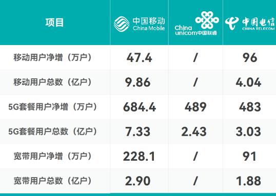 三大運(yùn)營商發(fā)布8月份成績單：移動再次領(lǐng)跑5G套餐用戶增長