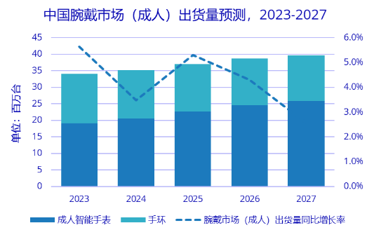 二季度中國可穿戴市場同比增長17% 迎2022年以來季度最大規(guī)模出貨