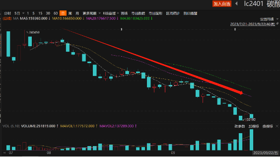 廣期所：9月27日起工業(yè)硅、碳酸鋰期貨合約漲跌停板幅度調(diào)整為9%