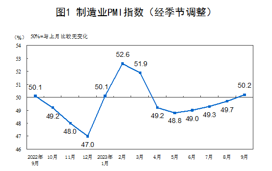 9月份制造業(yè)采購(gòu)經(jīng)理指數(shù)為50.2%，比上月上升0.5個(gè)百分點(diǎn)