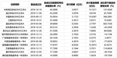 養(yǎng)老FOF“開閘”五年 長期收益穩(wěn)健