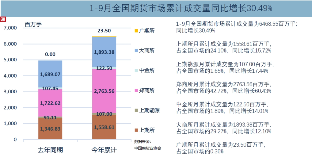 前三季度我國期貨市場累計成交量同比增長超三成