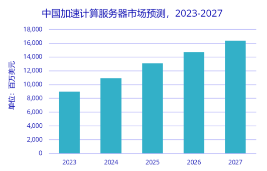 2023年上半年中國本土AI芯片品牌出貨超過5萬張 占比10%份額