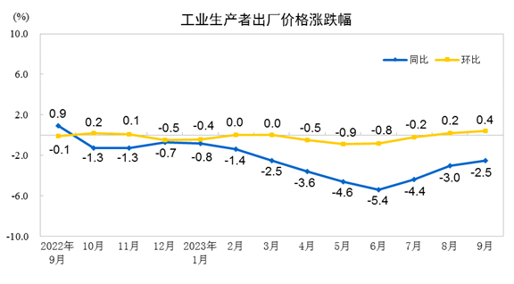 2023年9月份工業(yè)生產(chǎn)者出廠價格同比下降2.5% 環(huán)比上漲0.4%