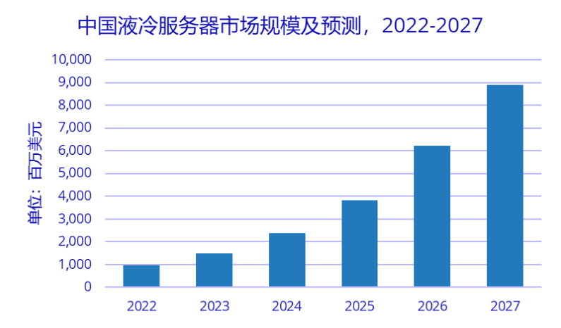 IDC：上半年中國液冷服務(wù)器市場暴增283.3%