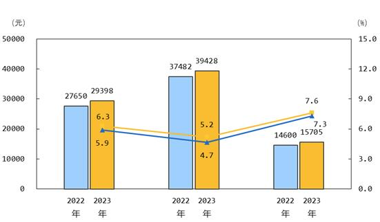 2023年前三季度居民收入和消費支出情況