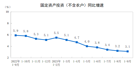 2023年1—9月份全國(guó)固定資產(chǎn)投資增長(zhǎng)3.1%