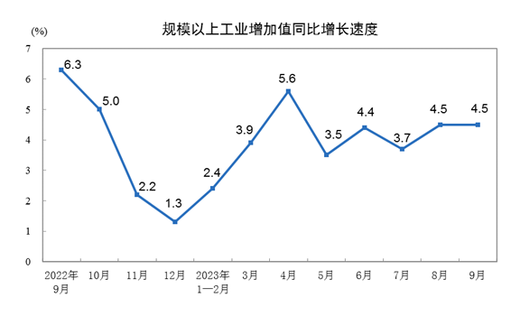 2023年9月份規(guī)模以上工業(yè)增加值增長4.5%