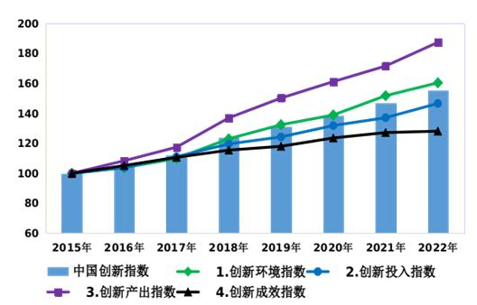 2022年中國創(chuàng)新指數(shù)比上年增長5.9%