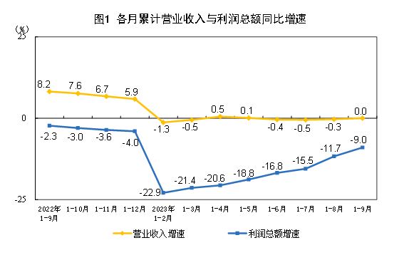 2023年1—9月份全國(guó)規(guī)模以上工業(yè)企業(yè)利潤(rùn)下降9.0%