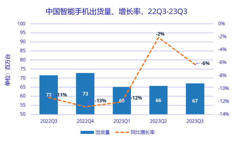 三季度中國(guó)智能手機(jī)市場(chǎng)同比下降6.3%，榮耀躍居第一華為穩(wěn)坐折疊屏榜首