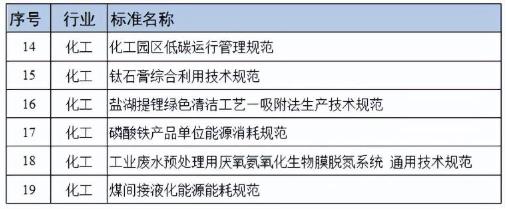 近日，工信部發(fā)布《2023年度工業(yè)節(jié)能與綠色標(biāo)準(zhǔn)研究項(xiàng)目公示》，并以附件形式發(fā)布“2023 年度工業(yè)節(jié)能與綠色標(biāo)準(zhǔn)研究項(xiàng)目清單”。在這份清單中，含有化工相關(guān)條目共6項(xiàng)。.jpg