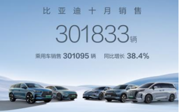 月銷首破30萬大關(guān)！比亞迪10月汽車銷量創(chuàng)新高