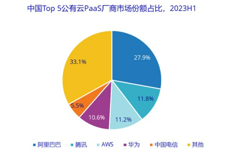 上半年中國(guó)公有云市場(chǎng)規(guī)模達(dá)190億美元 增速持續(xù)放緩