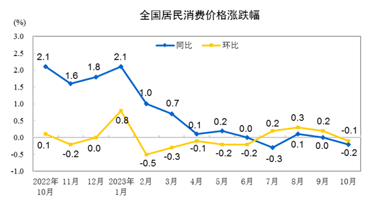 2023年10月份居民消費(fèi)價(jià)格同比下降0.2% 環(huán)比下降0.1%