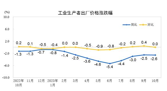 2023年10月份工業(yè)生產(chǎn)者出廠價(jià)格同比下降2.6% 環(huán)比持平