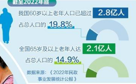 養(yǎng)老金融多向發(fā)力空間廣 產(chǎn)品供給日益豐富