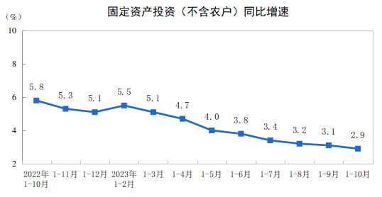 2023年1—10月份全國固定資產(chǎn)投資增長2.9%