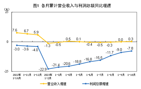 2023年1—10月份全國規(guī)模以上工業(yè)企業(yè)利潤下降7.8%