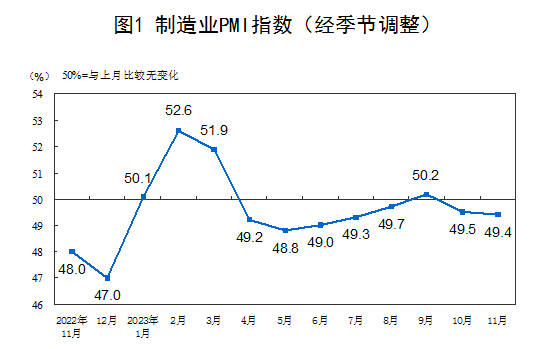 2023年11月中國(guó)采購(gòu)經(jīng)理指數(shù)運(yùn)行情況