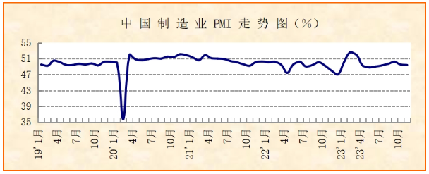 11月份制造業(yè)PMI指數(shù)分析：經(jīng)濟(jì)運(yùn)行總體平穩(wěn)