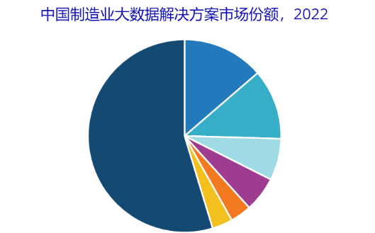 IDC首次發(fā)布中國(guó)制造業(yè)大數(shù)據(jù)市場(chǎng)份額報(bào)告：華為云位居第一