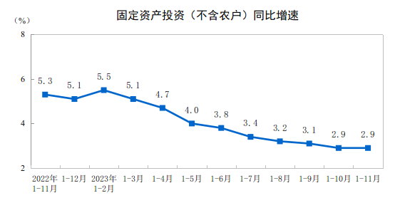 2023年1—11月份全國固定資產(chǎn)投資增長2.9%