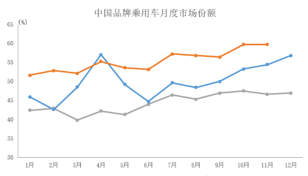 1-11月中國品牌乘用車共銷售1297.8萬輛 同比增長23.8%