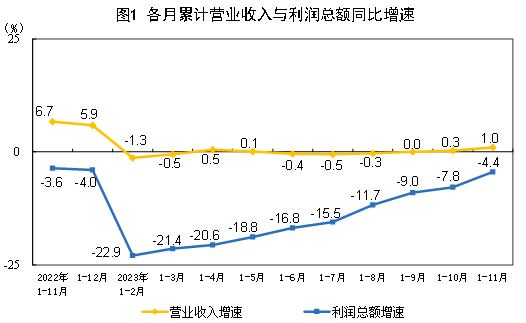 2023年1—11月份全國規(guī)模以上工業(yè)企業(yè)利潤下降4.4%