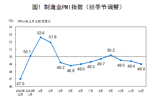 2023年12月中國采購經(jīng)理指數(shù)運(yùn)行情況