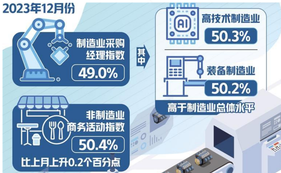 制造業(yè)新動能較快增長 非制造業(yè)預(yù)期指數(shù)連續(xù)2個月環(huán)比上升