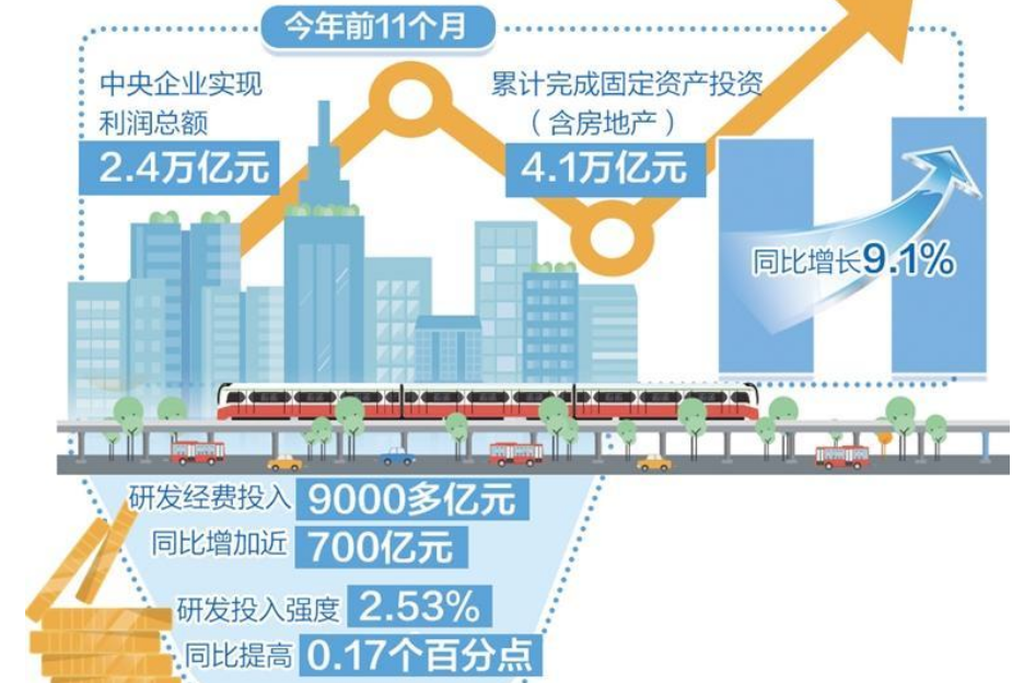 央企把提高質(zhì)量效益放在首位