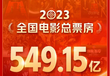 2023年電影總票房549.15億元 國(guó)產(chǎn)影片占比83.77%