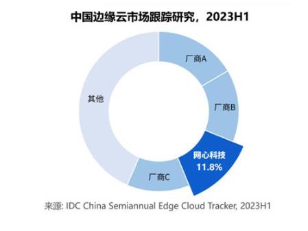 IDC報(bào)告：中國邊緣公有云服務(wù)市場，網(wǎng)心科技蟬聯(lián)第三