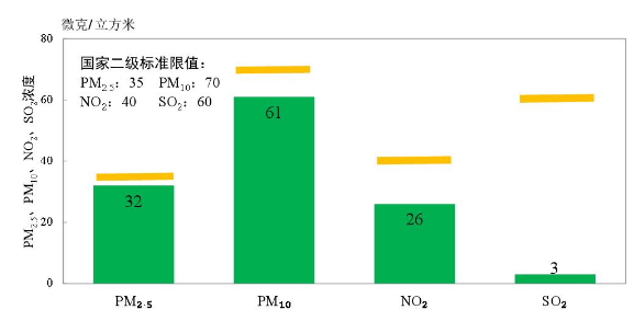 2023年年均濃度32微克/立方米 北京PM2.5連續(xù)三年穩(wěn)定達(dá)標(biāo)