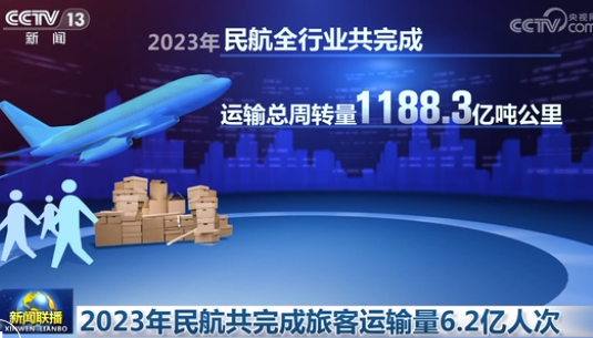 2023年民航共完成旅客運輸量6.2億人次 同比增長146.1%