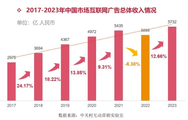 《2023中國互聯(lián)網(wǎng)廣告數(shù)據(jù)報(bào)告》正式發(fā)布